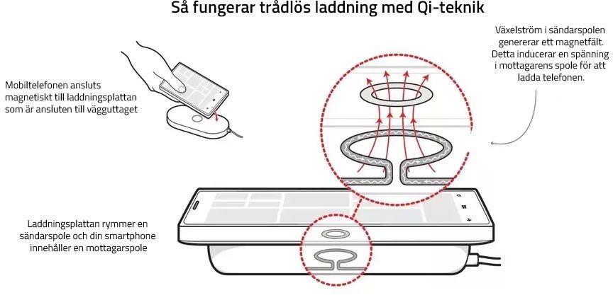 Sdan fungerer trdls opladning med Qi-teknologi